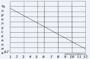 График 1. % пропускания света монолитного поликарбоната (3мм) в зависимости от длины волны